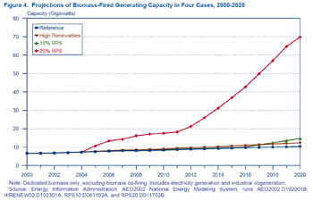 Figure 4. Projections of Biomass-Fired Generating Capacity in Four Cases, 2000-2020.  Need help, contact the National Energy Information Center at 202-586-8800.